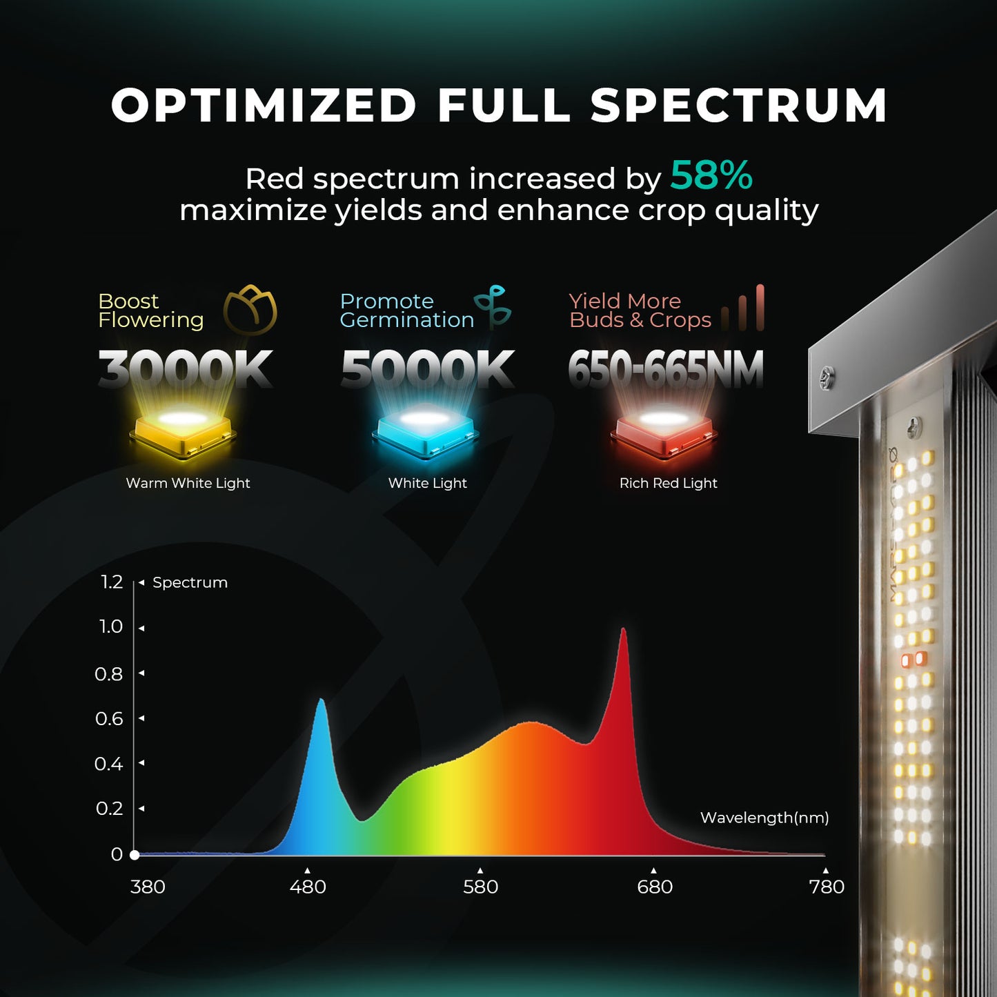 Mars Hydro FC4800-EVO Complete Grow Tent Kit – 480W Samsung LED + 120 × 120 cm Tent + 6″ Ventilatiesysteem